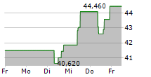 SKECHERS USA INC 5-Tage-Chart