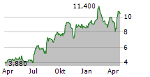 SKEENA RESOURCES LIMITED Chart 1 Jahr