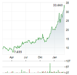 SKEENA RESOURCES Aktie Chart 1 Jahr