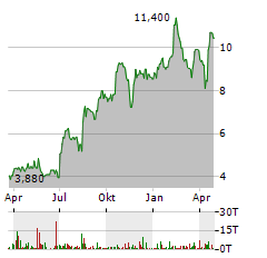 SKEENA RESOURCES Aktie Chart 1 Jahr