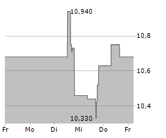 SKEENA RESOURCES LIMITED Chart 1 Jahr