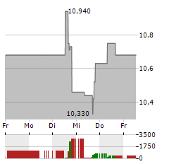 SKEENA RESOURCES Aktie 5-Tage-Chart