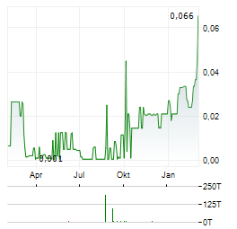 SKELETON COAST URANIUM Aktie Chart 1 Jahr
