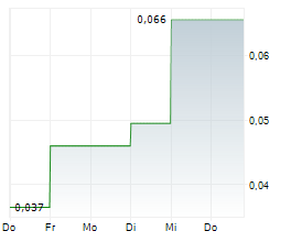 SKELETON COAST URANIUM CORP Chart 1 Jahr SKELETON COAST URANIUM CORP Chart 1 Jahr