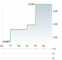 SKELETON COAST URANIUM Aktie 5-Tage-Chart