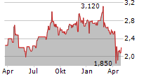 SKELLERUP HOLDINGS LTD Chart 1 Jahr