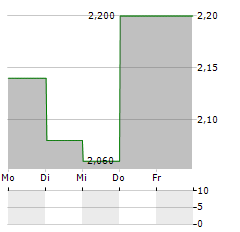 SKELLERUP Aktie 5-Tage-Chart