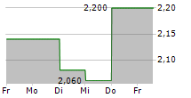 SKELLERUP HOLDINGS LTD 5-Tage-Chart