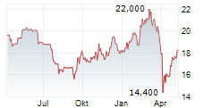 SKF AB A Chart 1 Jahr