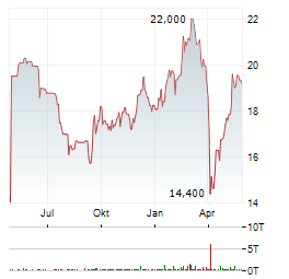 SKF AB A Aktie Chart 1 Jahr