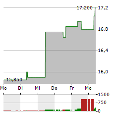 SKF AB A Aktie 5-Tage-Chart