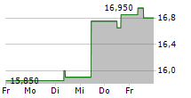 SKF AB A 5-Tage-Chart