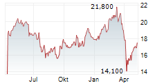 SKF AB B ADR Chart 1 Jahr