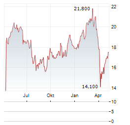 SKF AB B ADR Aktie Chart 1 Jahr