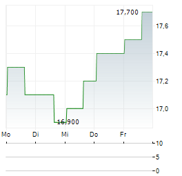 SKF AB B ADR Aktie 5-Tage-Chart