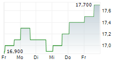 SKF AB B ADR 5-Tage-Chart