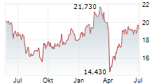 SKF AB B Chart 1 Jahr