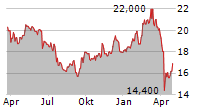 SKF AB B Chart 1 Jahr