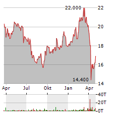 SKF AB B Aktie Chart 1 Jahr