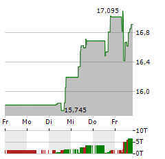 SKF AB B Aktie 5-Tage-Chart