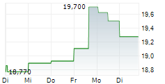 SKF AB B 5-Tage-Chart