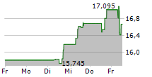 SKF AB B 5-Tage-Chart