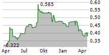 SKILLCAST GROUP PLC Chart 1 Jahr