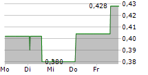 SKILLCAST GROUP PLC 5-Tage-Chart