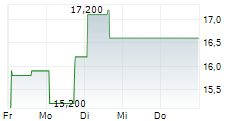 SKILLSOFT CORP 5-Tage-Chart