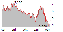 SKILLZ INC Chart 1 Jahr