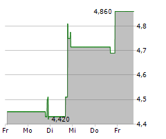 SKILLZ INC Chart 1 Jahr