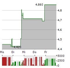 SKILLZ Aktie 5-Tage-Chart