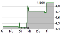 SKILLZ INC 5-Tage-Chart