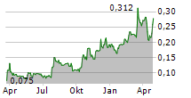 SKINBIOTHERAPEUTICS PLC Chart 1 Jahr