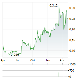 SKINBIOTHERAPEUTICS Aktie Chart 1 Jahr