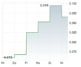 SKINBIOTHERAPEUTICS PLC Chart 1 Jahr