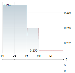 SKINBIOTHERAPEUTICS Aktie 5-Tage-Chart