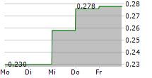 SKINBIOTHERAPEUTICS PLC 5-Tage-Chart