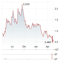 SKINHEALTH SYSTEMS Aktie Chart 1 Jahr