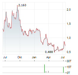SKINHEALTH SYSTEMS Aktie Chart 1 Jahr