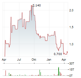 SKINHEALTH SYSTEMS Aktie Chart 1 Jahr
