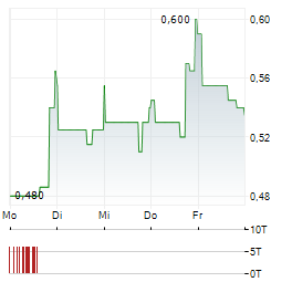 SKINHEALTH SYSTEMS Aktie 5-Tage-Chart