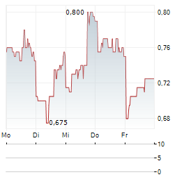 SKINHEALTH SYSTEMS Aktie 5-Tage-Chart