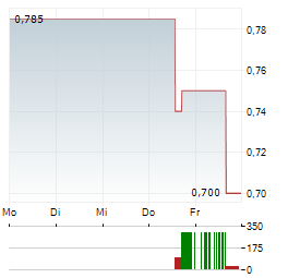SKINHEALTH SYSTEMS Aktie 5-Tage-Chart
