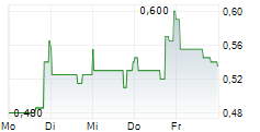 SKINHEALTH SYSTEMS INC 5-Tage-Chart
