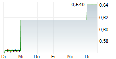 SKINHEALTH SYSTEMS INC 5-Tage-Chart SKINHEALTH SYSTEMS INC 5-Tage-Chart