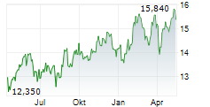 SKISTAR AB Chart 1 Jahr