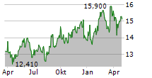 SKISTAR AB Chart 1 Jahr