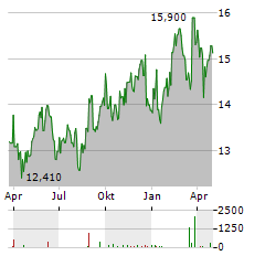 SKISTAR Aktie Chart 1 Jahr