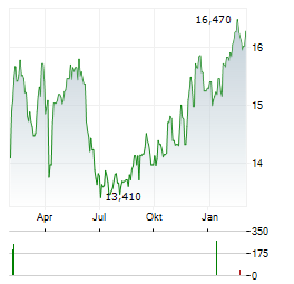 SKISTAR Aktie Chart 1 Jahr